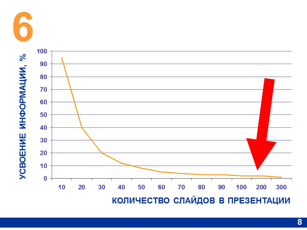 6 8 УСВОЕНИЕ ИНФОРМАЦИИ, % КОЛИЧЕСТВО СЛАЙДОВ В ПРЕЗЕНТАЦИИ